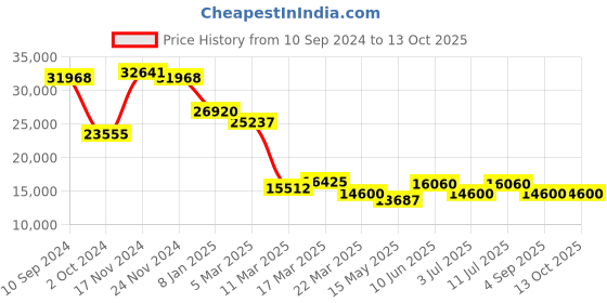 tatacliq.com Guy Laroche GLWGG0000205 Camille Analog Watch for Men guy laroche Price History Graph from 10 Sep 2024 to 13 Oct 2025