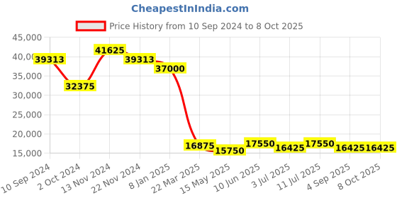 tatacliq.com Guy Laroche GLWGG0000305 Charlie Analog Watch for Men guy laroche Price History Graph from 10 Sep 2024 to 8 Oct 2025