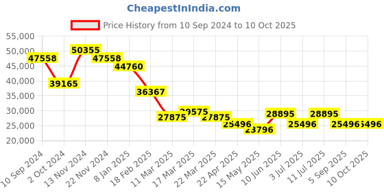 tatacliq.com Guy Laroche GLWGG0000309 Charlie Analog Watch for Men guy laroche Price History Graph from 10 Sep 2024 to 10 Oct 2025