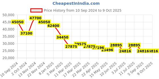 tatacliq.com Guy Laroche GLWGG0000310 Charlie Analog Watch for Men guy laroche Price History Graph from 10 Sep 2024 to 8 Oct 2025