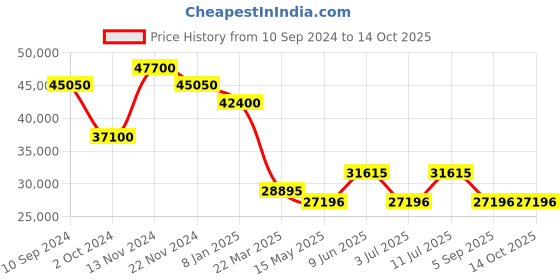 tatacliq.com Guy Laroche GLWGG0000412 Sacha Analog Watch for Men guy laroche Price History Graph from 10 Sep 2024 to 13 Oct 2025
