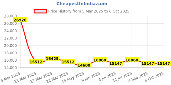 tatacliq.com GUY LAROCHE GLWGG0001209 Maxime Swiss Made Analog Watch for Men guy laroche Price History Graph from 5 Mar 2025 to 4 Oct 2025