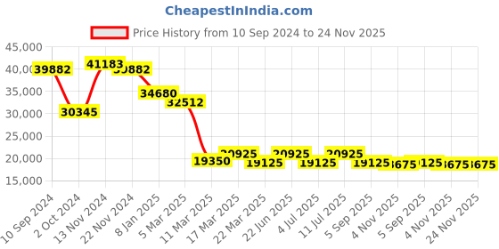 tatacliq.com Guy Laroche GLWLG0000210 Camille Analog Watch for Women guy laroche Price History Graph from 10 Sep 2024 to 24 Nov 2025