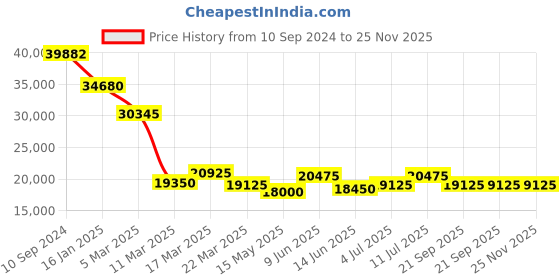 tatacliq.com Guy Laroche GLWLG0000211 Camille Analog Watch for Women guy laroche Price History Graph from 10 Sep 2024 to 24 Nov 2025