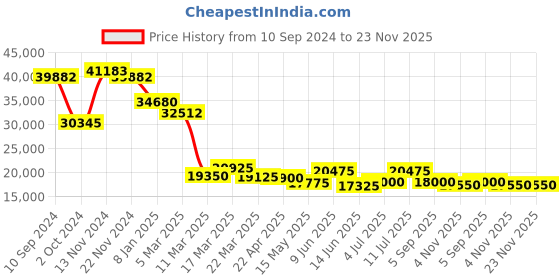 tatacliq.com Guy Laroche GLWLG0000212 Camille Analog Watch for Women guy laroche Price History Graph from 10 Sep 2024 to 22 Nov 2025