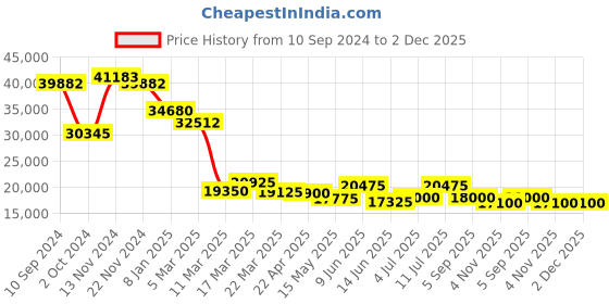 tatacliq.com Guy Laroche GLWLG0000213 Camille Analog Watch for Women guy laroche Price History Graph from 10 Sep 2024 to 2 Dec 2025