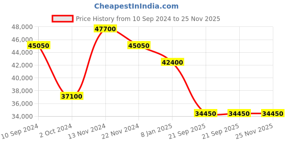 tatacliq.com Guy Laroche GLWLG0000311 Charlie Analog Watch for Women guy laroche Price History Graph from 10 Sep 2024 to 24 Nov 2025