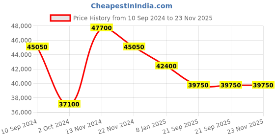 tatacliq.com Guy Laroche GLWLG0000312 Charlie Analog Watch for Women guy laroche Price History Graph from 10 Sep 2024 to 23 Nov 2025