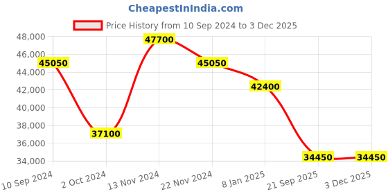 tatacliq.com Guy Laroche GLWLG0000314 Charlie Analog Watch for Women guy laroche Price History Graph from 10 Sep 2024 to 2 Dec 2025