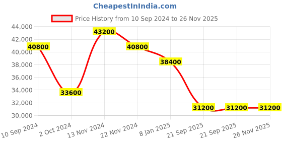 tatacliq.com Guy Laroche GLWLG0000414 Sacha Analog Watch for Women guy laroche Price History Graph from 10 Sep 2024 to 25 Nov 2025