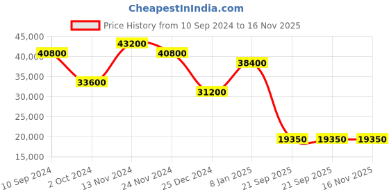 tatacliq.com Guy Laroche GLWLG0000415 Sacha Analog Watch for Women guy laroche Price History Graph from 10 Sep 2024 to 15 Nov 2025