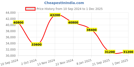 tatacliq.com Guy Laroche GLWLG0000416 Sacha Analog Watch for Women guy laroche Price History Graph from 10 Sep 2024 to 29 Nov 2025