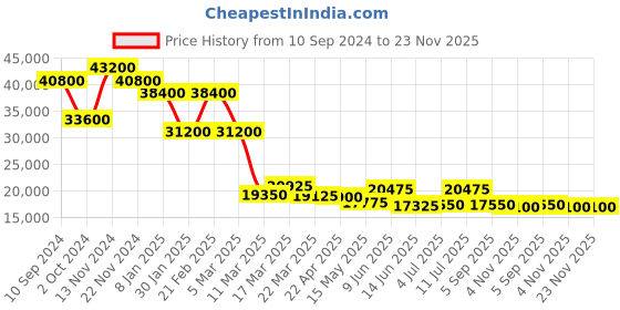 tatacliq.com Guy Laroche GLWLG0000418 Sacha Analog Watch for Women guy laroche Price History Graph from 10 Sep 2024 to 22 Nov 2025