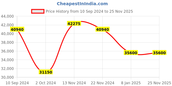 tatacliq.com Guy Laroche GLWLG0000911 Betty Analog Watch for Women guy laroche Price History Graph from 10 Sep 2024 to 25 Nov 2025