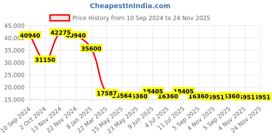 tatacliq.com Guy Laroche GLWLG0001002 Ariane Analog Watch for Women guy laroche Price History Graph from 10 Sep 2024 to 23 Nov 2025