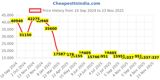 tatacliq.com Guy Laroche GLWLG0001004 Ariane Analog Watch for Women guy laroche Price History Graph from 10 Sep 2024 to 23 Nov 2025
