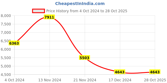 tatacliq.com Guy Laroche Grace Stainless Steel Women Gold Bangle guy laroche Price History Graph from 4 Oct 2024 to 28 Oct 2025