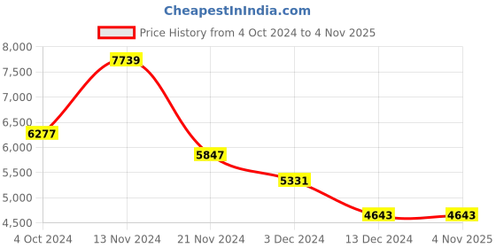 tatacliq.com Guy Laroche Pierre Leather Men Blue Bracelet guy laroche Price History Graph from 4 Oct 2024 to 3 Nov 2025