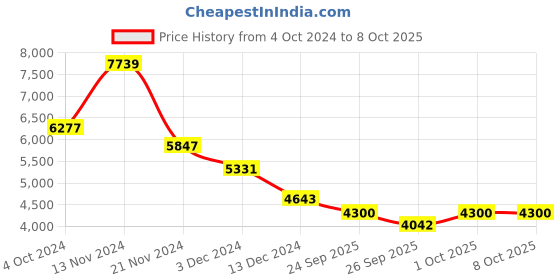 tatacliq.com Guy Laroche Pierre Leather Men Brown Bracelet guy laroche Price History Graph from 4 Oct 2024 to 7 Oct 2025