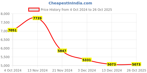 tatacliq.com Guy Laroche Victor Leather Men Black Bracelet guy laroche Price History Graph from 4 Oct 2024 to 26 Oct 2025