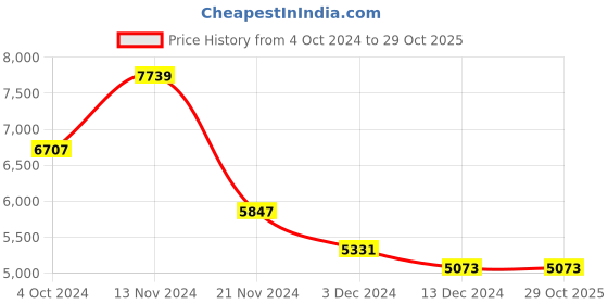tatacliq.com Guy Laroche Victor Leather Men Brown Bracelet guy laroche Price History Graph from 4 Oct 2024 to 29 Oct 2025