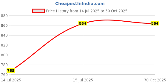 tatacliq.com freedom tree Gyamati Stripes Hand Painted Ceramic Tea Cup - Set Of 4 freedom tree Price History Graph from 14 Jul 2025 to 30 Oct 2025