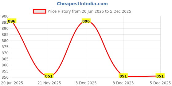 tatacliq.com freedom tree Gypsy Rose Enamel Painted Wood And Resin Trivet freedom tree Price History Graph from 20 Jun 2025 to 4 Dec 2025