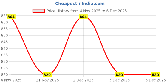 tatacliq.com freedom tree Gypsy Rose Hand Painted Ceramic Tapas Plate - Set Of 4 freedom tree Price History Graph from 4 Nov 2025 to 4 Dec 2025