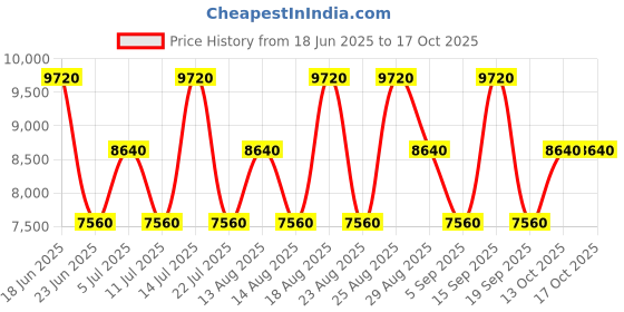 tatacliq.com hackett london Hackett English Oud Eau de Parfum - 100 ml hackett london Price History Graph from 18 Jun 2025 to 16 Oct 2025