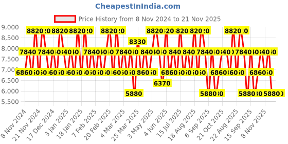 tatacliq.com HACKETT LONDON Essential & Bespoke Eau de Parfum Combo hackett london Price History Graph from 8 Nov 2024 to 20 Nov 2025