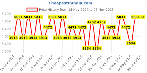 tatacliq.com HACKETT LONDON Essential Eau de Parfum & Body Spray Combo hackett london Price History Graph from 15 Nov 2024 to 23 Nov 2025