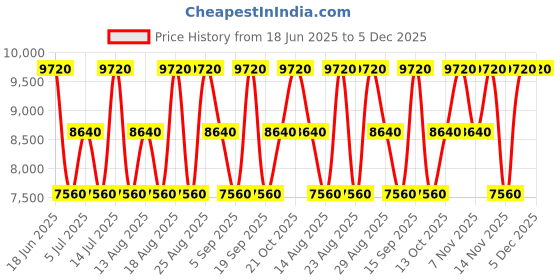 tatacliq.com hackett london Hackett English Oud Eau de Parfum - 100 ml hackett london Price History Graph from 18 Jun 2025 to 5 Dec 2025