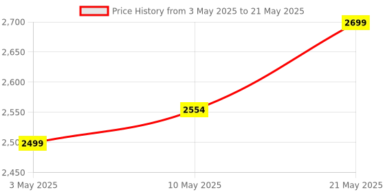 tatacliq.com Hafele Chromatic Hand Blender 600W Variable Speed Control Rapid Turbo Mode Technology SS hafele Price History Graph from 3 May 2025 to 21 May 2025