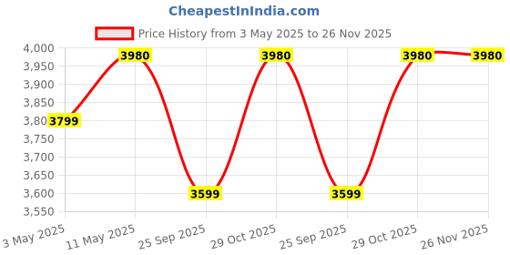tatacliq.com Hafele Dome Plus 1.7L Electric SS Kettle 2200W Spout Cover Analogue Temperature Display Red hafele Price History Graph from 3 May 2025 to 26 Nov 2025