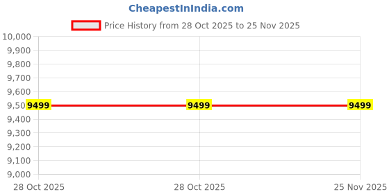 tatacliq.com Hafele NOIL 6.3L Digital Air Fryer 360 Degree Rapid Air Circulation 8 Preset Menus 1700W hafele Price History Graph from 28 Oct 2025 to 25 Nov 2025