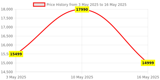 tatacliq.com Hafele U Kaffee 15 Bar Espresso Coffee Machine 1450 W Thermoblock Technology hafele Price History Graph from 3 May 2025 to 16 May 2025