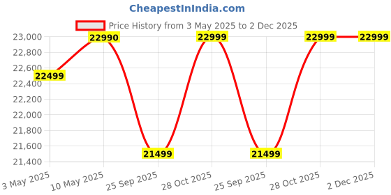 tatacliq.com Hafele U-Kaffee Plus 1250W Coffee Machine hafele Price History Graph from 3 May 2025 to 1 Dec 2025