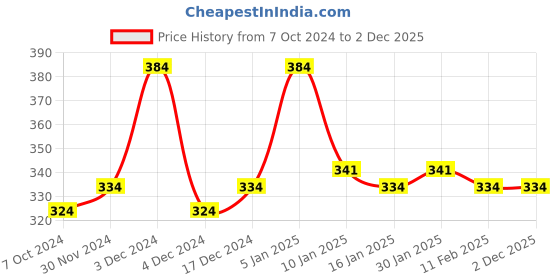 tatacliq.com Half N Half 24 Color HD Pro Matte Full Cover Concealer Palette Light Fair - 20.5 gm half n half Price History Graph from 7 Oct 2024 to 2 Dec 2025