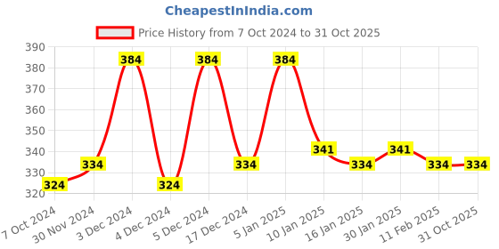 tatacliq.com Half N Half 24 Color HD Pro Matte Full Cover Concealer Palette Medium Dark - 20.5 gm half n half Price History Graph from 7 Oct 2024 to 31 Oct 2025