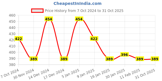 tatacliq.com Half N Half 32 Color Metal Crush Eyeshadows Palette 01 - 17 gm half n half Price History Graph from 7 Oct 2024 to 31 Oct 2025