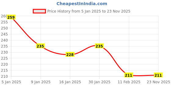 tatacliq.com Half N Half Base It Right Seamless Cover Compact Powder with SPF 15 Cool Beige-02 - 20 gm half n half Price History Graph from 5 Jan 2025 to 23 Nov 2025