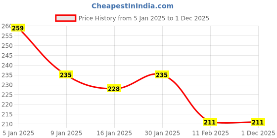 tatacliq.com Half N Half Base It Right Seamless Cover Compact Powder with SPF 15 Vanilla Rose-01 - 20 gm half n half Price History Graph from 5 Jan 2025 to 1 Dec 2025