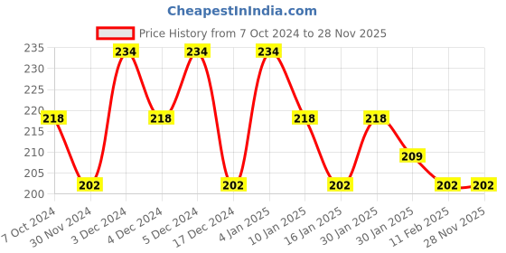 tatacliq.com Half N Half BB Mineral Powder 01 Fair - 20 gm half n half Price History Graph from 7 Oct 2024 to 27 Nov 2025