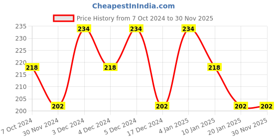 tatacliq.com Half N Half BB Mineral Powder 03 Natural - 20 gm half n half Price History Graph from 7 Oct 2024 to 30 Nov 2025
