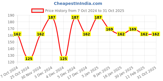 tatacliq.com Half N Half Color Flush Blush 03 Nude Peach - 8 gm half n half Price History Graph from 7 Oct 2024 to 31 Oct 2025