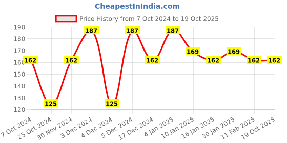 tatacliq.com Half N Half Color Flush Blush 05 Top-notch - 8 gm half n half Price History Graph from 7 Oct 2024 to 19 Oct 2025