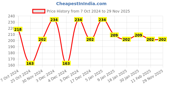 tatacliq.com Half N Half Cover Conceal Palette Mocha - 9.6 gm half n half Price History Graph from 7 Oct 2024 to 29 Nov 2025