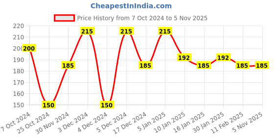tatacliq.com Half N Half Dark Spot Eraser HD Studio Liquid Concealer 01 White Ivory - 12 ml half n half Price History Graph from 7 Oct 2024 to 4 Nov 2025