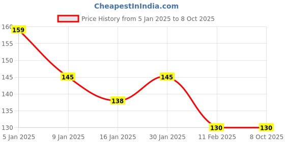 tatacliq.com Half N Half Day In Day Out Magic Set Powder SPF 15 After Glow-02 - 12 gm half n half Price History Graph from 5 Jan 2025 to 7 Oct 2025