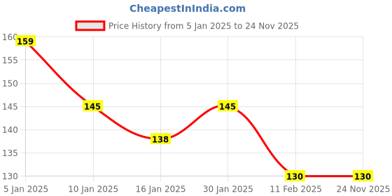 tatacliq.com Half N Half Day In Day Out Magic Set Powder SPF 15 Golden Sunset-06 - 12 gm half n half Price History Graph from 5 Jan 2025 to 24 Nov 2025